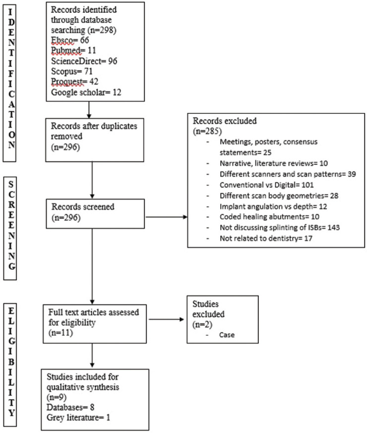 Accuracy of the digital implant impression with splinted and non-splinted intraoral scan bodies: A systematic review.