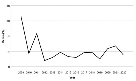 National trends in postoperative complications for lumbar spinal fusion from 2009 to 2022.