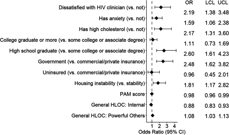 Moving Beyond Viral Suppression: Poor Patient-Provider Communication and Its Impact on Healthcare Outcomes Among People Living With HIV in the United States.