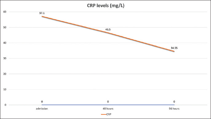 Procalcitonin Level Compared to Total White Blood Cell Count and C-reactive Protein in Maxillofacial Space Infections - A Prospective Study.