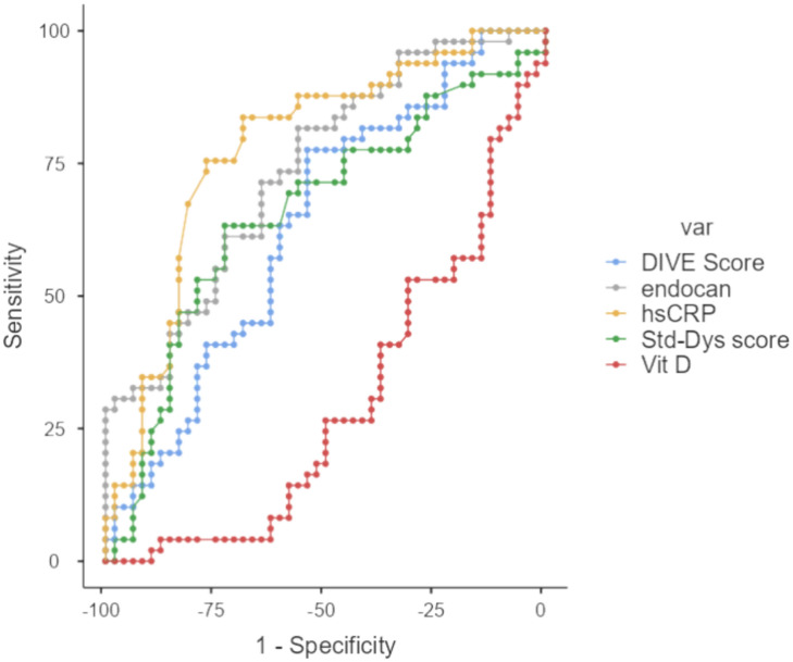 Endocan expression and correlation with other endothelial determinants in developing a score for early identification of diabetic peripheral neuropathy.