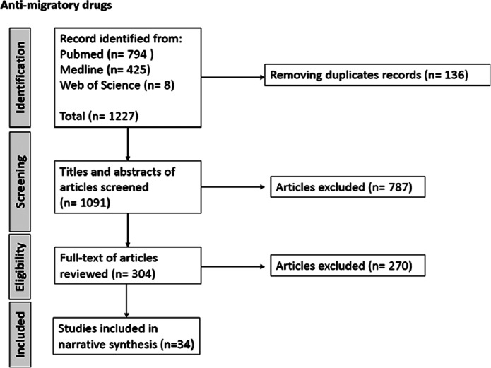 Systematic Review of Pre-Clinical Systems Using Artificial Microenvironments and Anti-Migratory Drugs to Control Migration of Glioblastoma Cells.
