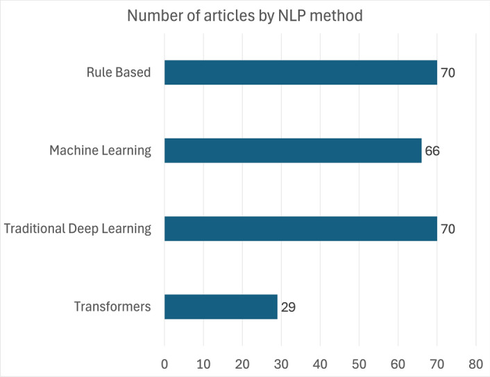 A survey of NLP methods for oncology in the past decade with a focus on cancer registry applications
