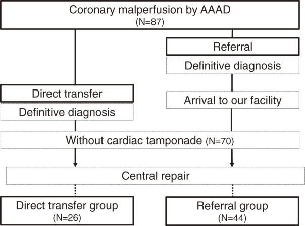 Surgical Outcomes Stratified by Type of Transportation and Presence of Coronary Reperfusion in Patients with Coronary Malperfusion Caused by Type A Aortic Dissection.