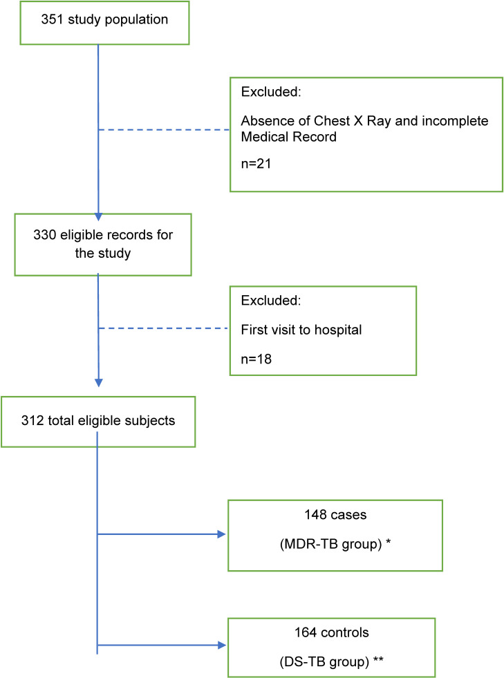 Influences of radiographic silicosis and drug supervisor on the development of multi drug resistant-tuberculosis in West Java, Indonesia.