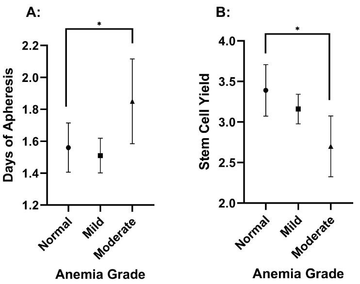 The Role of Ferritin and Folate in Determining Stem Cell Collection for Autologous Stem Cell Transplant in Multiple Myeloma.