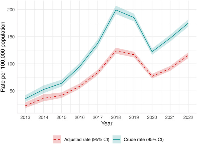 Rate estimation and trend analysis of new HIV infections among the international migrant population in Chile from 2013 to 2022