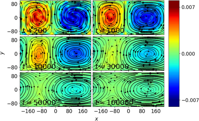 A first principles study of convection cells to shear flow instability in 2D Yukawa liquids driven by Reynolds stress.