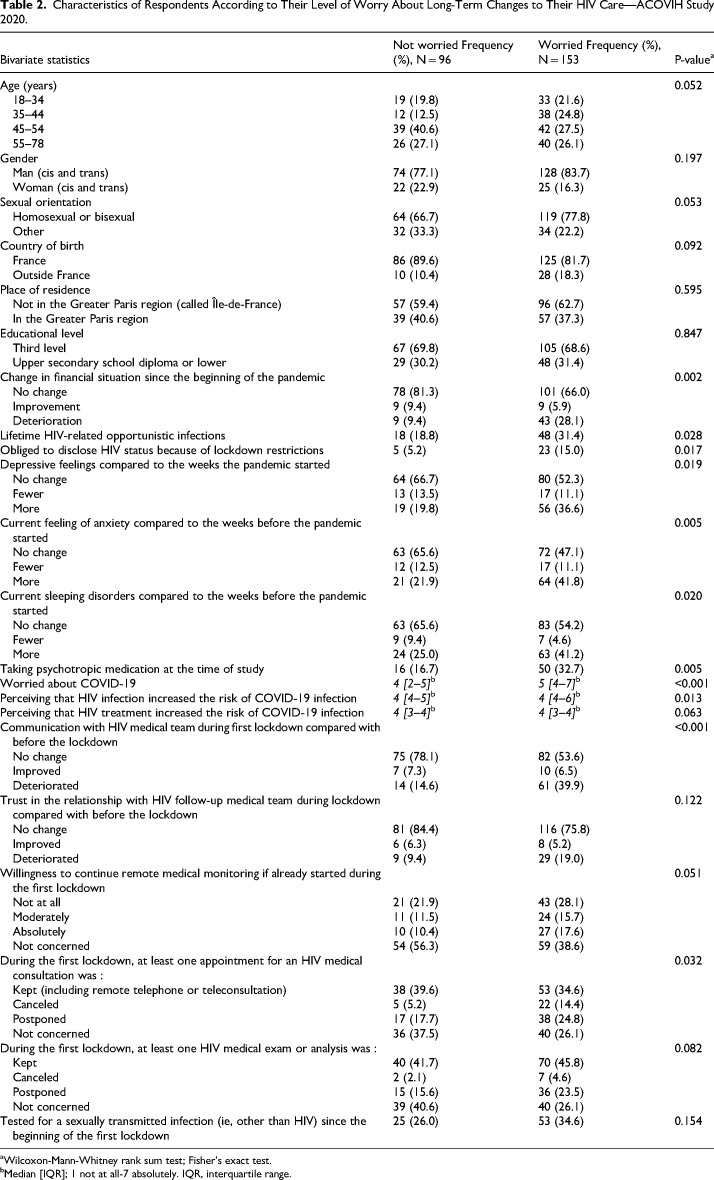 People Living with HIV's Worry That the COVID-19 Health Crisis Could Impact Long-Term HIV Care: Lessons From the French Context for Future Disease Epidemics.