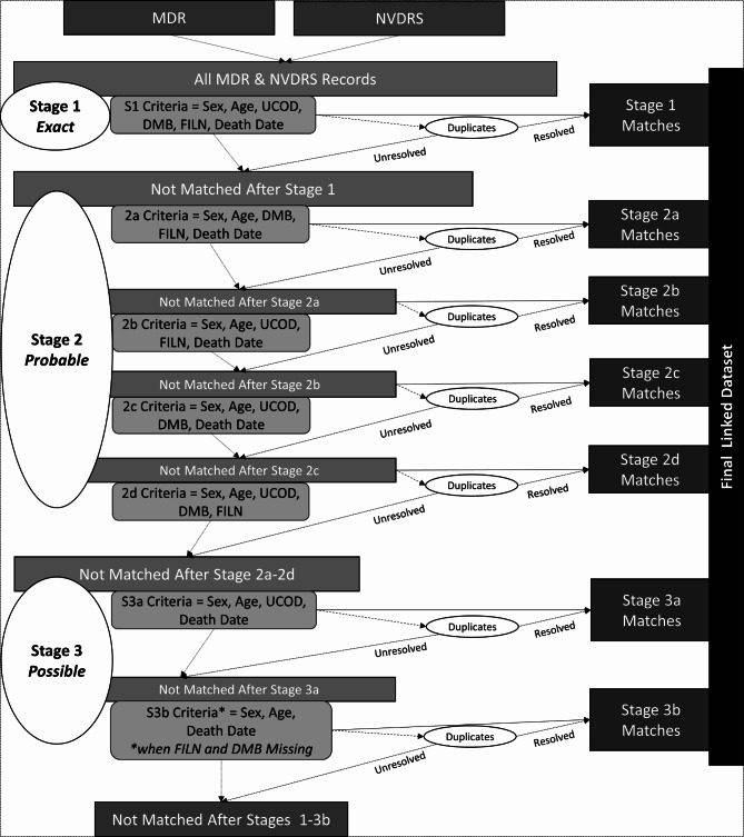 Harnessing national data systems to understand circumstances surrounding veteran suicide: linking Department of Veterans Affairs and National Violent Death Reporting System Data.