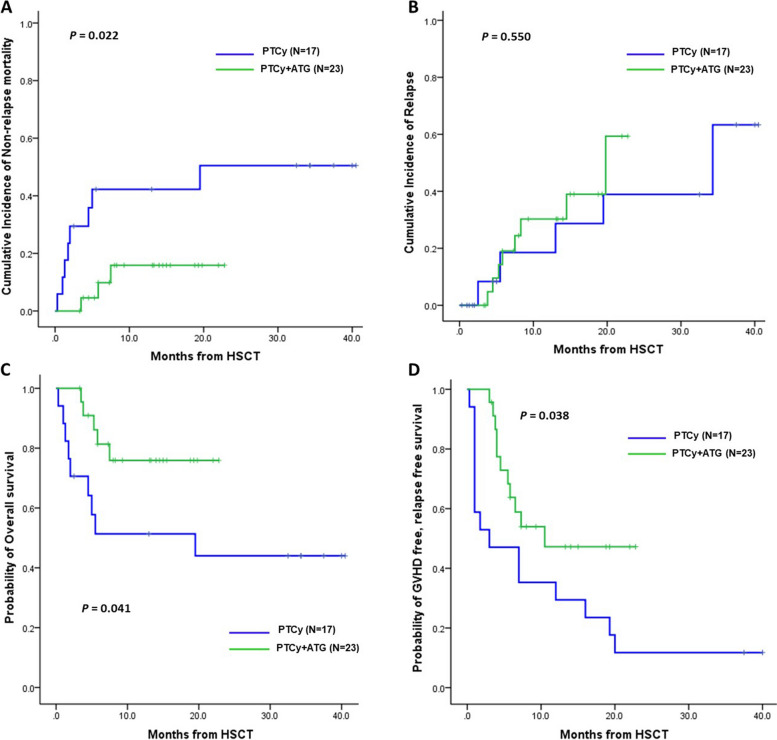 Post-transplant cyclophosphamide plus anti-thymocyte globulin decreased serum IL-6 levels when compared with post-transplant cyclophosphamide alone after haploidentical hematopoietic stem cell transplantation.