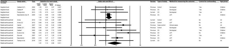 An updated systematic review with meta-analysis and meta-regression of the factors associated with human visceral leishmaniasis in the Americas.