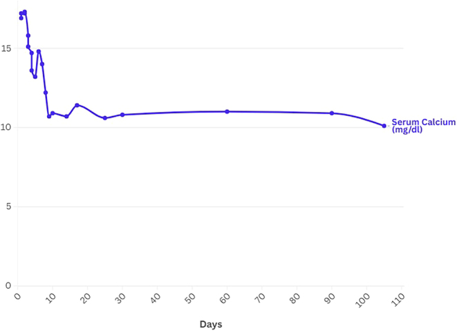 Rare presentation of vitamin D toxicity with hypertriglyceridemia and pancreatitis.