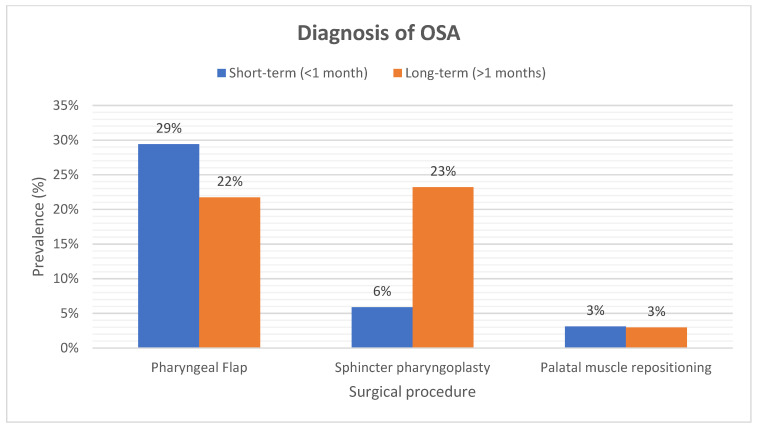 Obstructive Sleep Apnea Following Secondary Velopharyngeal Insufficiency in Children with Non-Syndromic Cleft Palate: A Systematic Review.