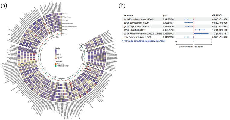 Unraveling the role of gut microbiota and plasma metabolites in fibromyalgia: Insights from Mendelian randomization and dietary interventions.