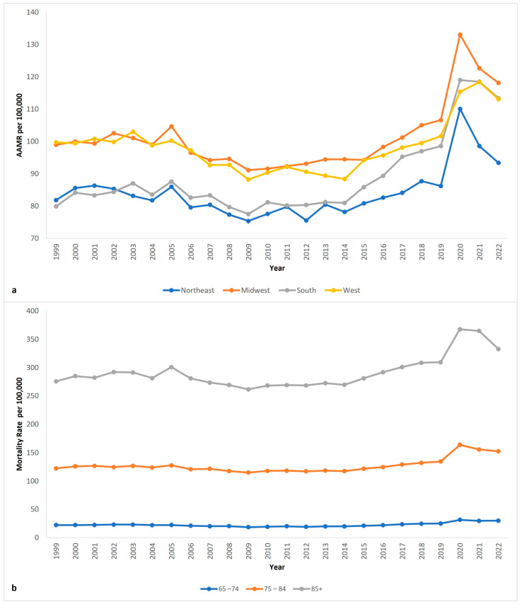 Trends and Disparities in Parkinson's Disease Mortality in the United States with Predictions Using Machine Learning.