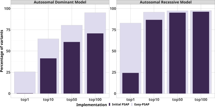 Easy-PSAP: An Integrated Workflow to Prioritize Pathogenic Variants in Sequence Data from a Single Individual.