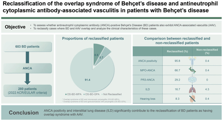 Reclassification of the overlap syndrome of Behçet's disease and antineutrophil cytoplasmic antibody-associated vasculitis in patients with Behçet's disease.