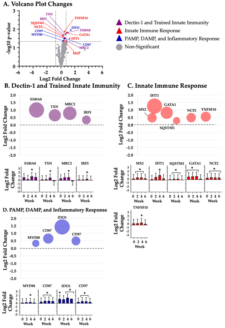 Discovery of Innate Immune Response mRNAs That Are Impacted by Structure-Specific Oral Baker's Yeast Beta Glucan Consumption.