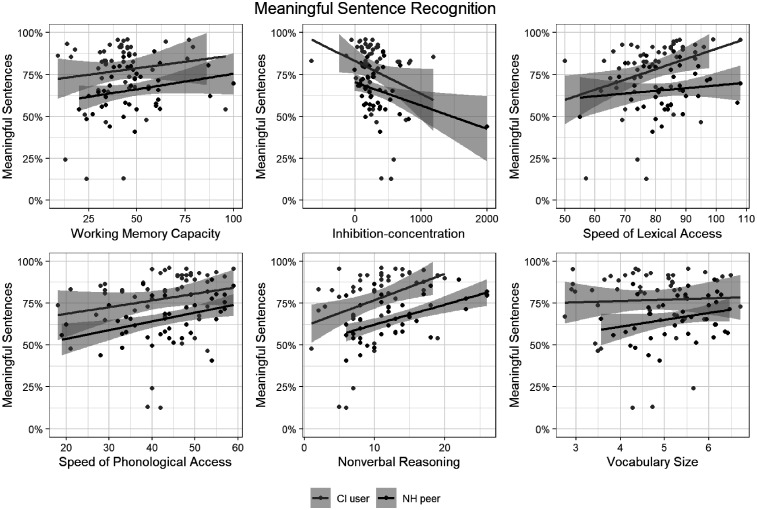 Individual Differences in the Recognition of Spectrally Degraded Speech: Associations With Neurocognitive Functions in Adult Cochlear Implant Users and With Noise-Vocoded Simulations.