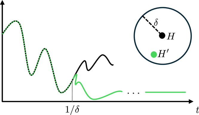 Typical thermalization of low-entanglement states.