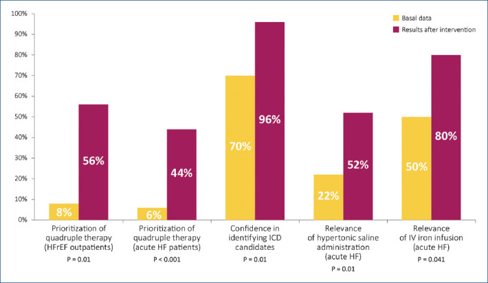 Impact of a structured educational intervention on attitudes and practice of heart failure in Latin America.