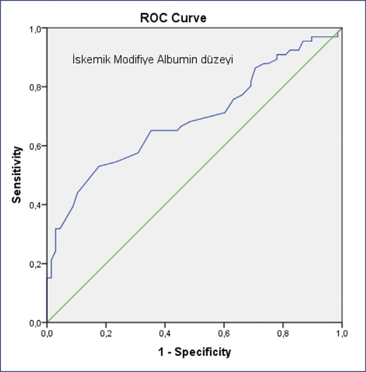 Comparison of serum ischemia modified albumin levels between preeclamptic and healthy pregnant women.
