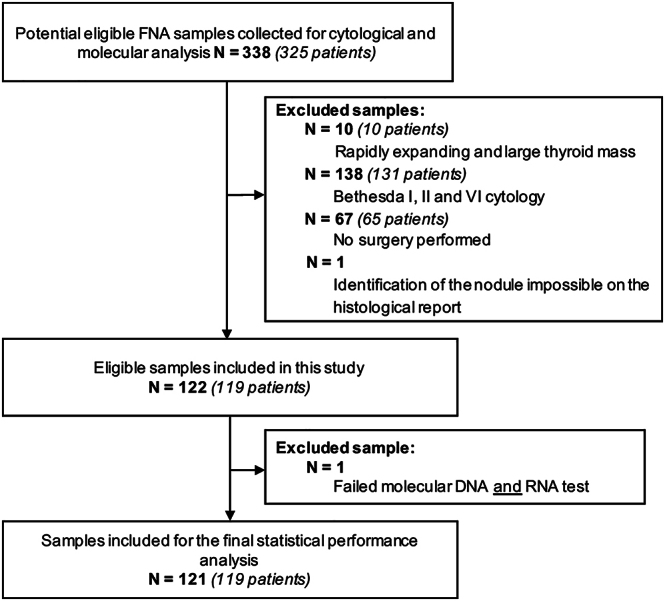 Performance of the AmpliSeq NGS panel in thyroid nodules with indeterminate cytology.
