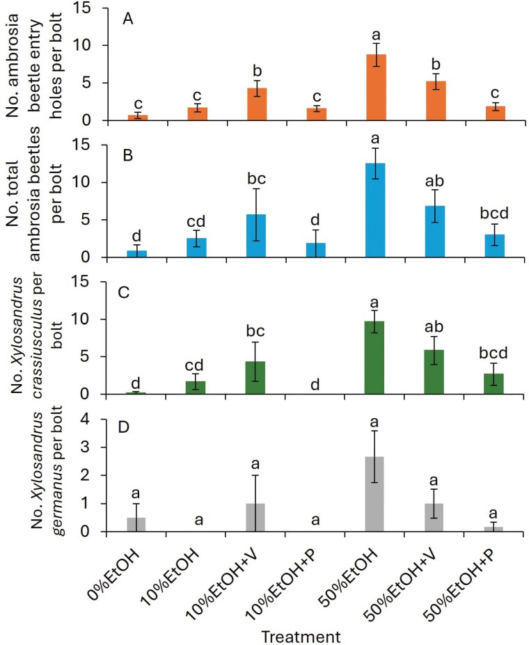 Comparing the effects of verbenone, methyl salicylate, and permethrin on attacks of ambrosia beetles (Coleoptera: Curculionidae Scolytinae) in ornamental nurseries.