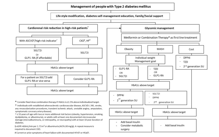 A Consensus Report on Management of Type 2 Diabetes Mellitus in Iran.