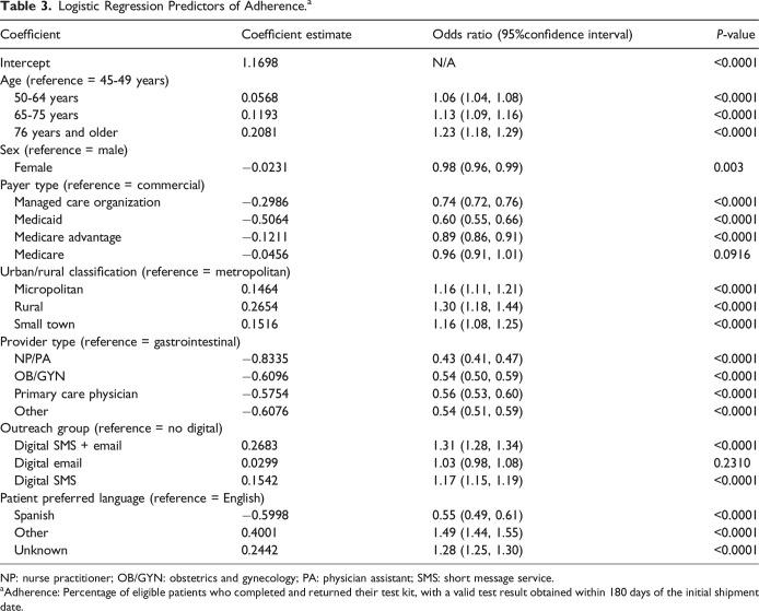Real-World Adherence to Multi-Target Stool DNA Testing for Colorectal Cancer Among Asian Americans.