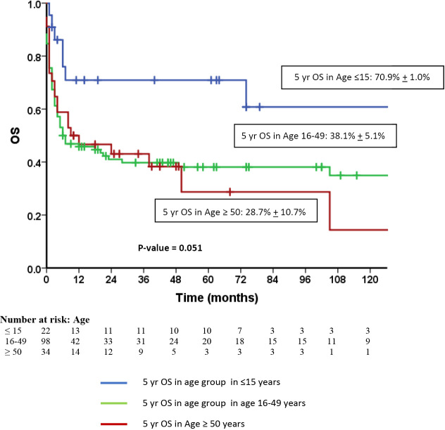 Outcomes in patients undergoing hematopoietic stem cell transplantation for myelodysplastic syndromes.