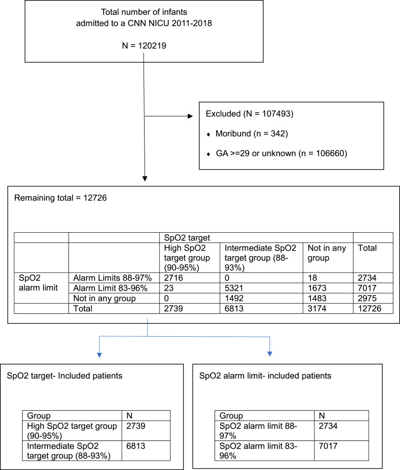 Intermediate vs. High Oxygen Saturation Targets in Preterm Infants: A National Cohort Study.