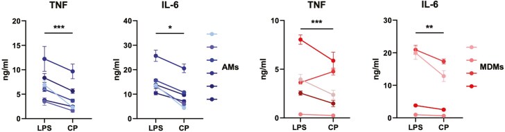 Uncovering metabolic pathways in human alveolar macrophages in response to lipopolysaccharide.