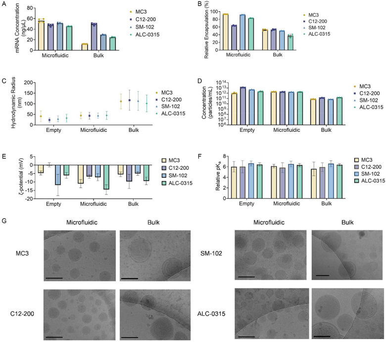Elucidating lipid nanoparticle properties and structure through biophysical analyses.