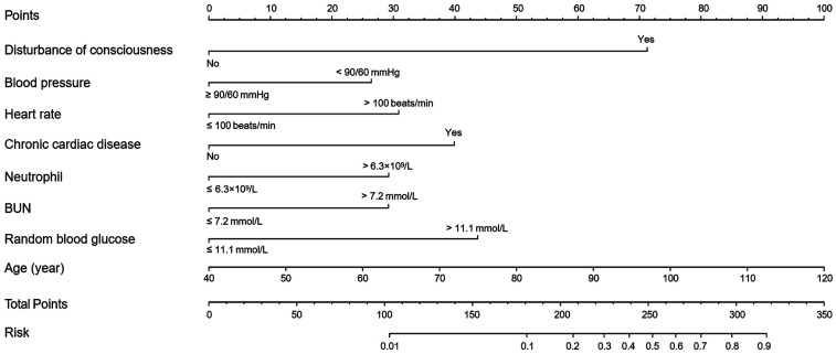 Clinical characteristics and prognosis prediction in patients with AECOPD and type 2 diabetes mellitus: A multicenter observational study.
