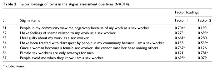 Multidimensional analysis of stigma among female sex workers in Northern Uganda: Principal component and factor analyses.