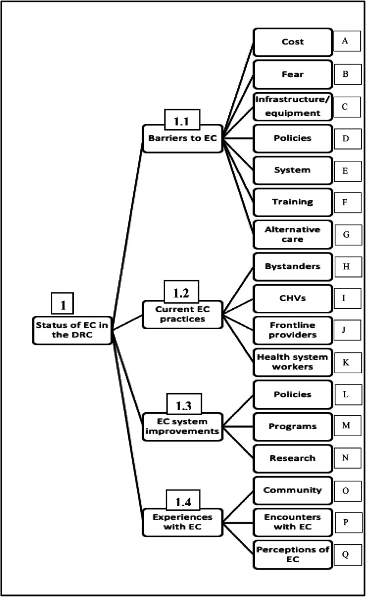 Needs assessment and Acceptability of a Community First Aid Responder programme to increase Out-of-hospital capacity in Kinshasa, Democratic Republic of Congo: A qualitative study