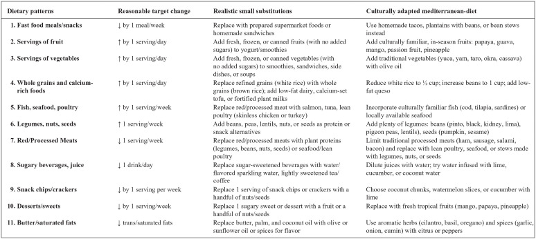 The 5 A's Approach to Promoting Nutrition Counseling in Primary Care.