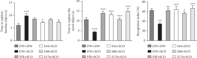 Antiamnesic and Neurotrophic Effects of <i>Parkia biglobosa</i> (Jacq.) R. Br (Fabaceae) Aqueous Extract on In Vivo and In Vitro Models of Excitotoxicity.