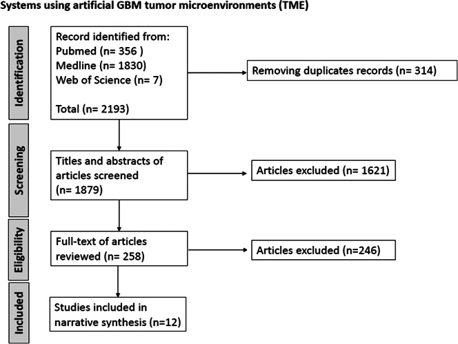 Systematic Review of Pre-Clinical Systems Using Artificial Microenvironments and Anti-Migratory Drugs to Control Migration of Glioblastoma Cells.