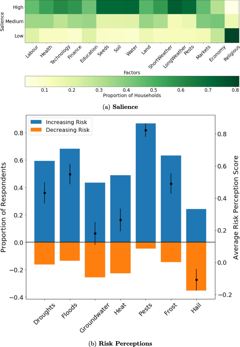 Retrenchment under climate-driven risks in subsistence farming communities.
