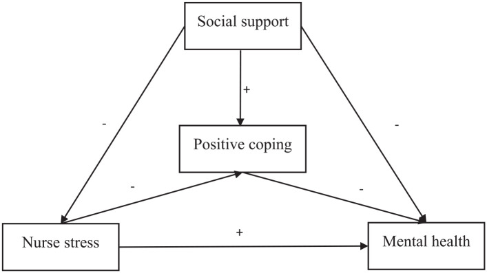 Perceived Stress and Coping Strategies for Frontline Nurses Caring for COVID-19 Patients: A Path Analysis.