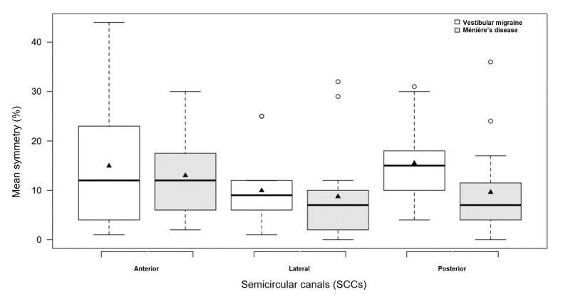 Is there a difference in the results of the video head impulse test in patients with a nosological diagnosis of Ménière's Disease and Vestibular Migraine?