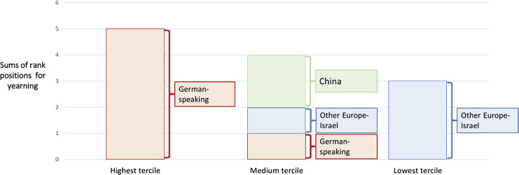 Toward Centrality Evaluation of Yearning Symptoms for Prolonged Grief Disorder: A Cross-Cultural Approach.