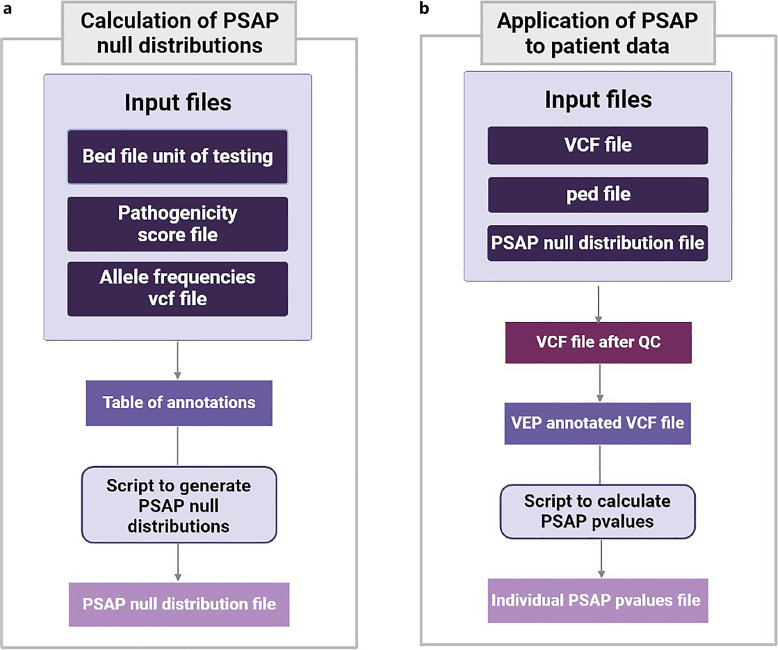 Easy-PSAP: An Integrated Workflow to Prioritize Pathogenic Variants in Sequence Data from a Single Individual.