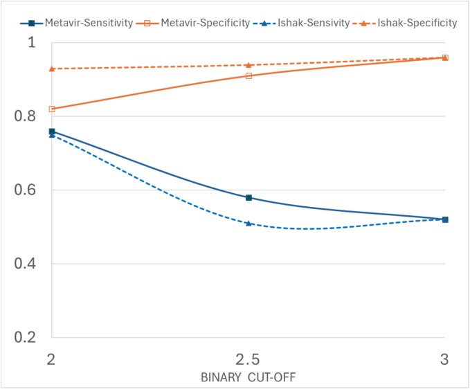 Liver fibrosis classification on trichrome histology slides using weakly supervised learning in children and young adults