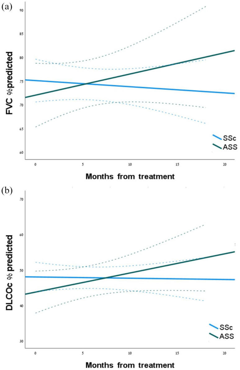 Dynamics of interstitial lung disease following immunosuppressive treatment differ between antisynthetase syndrome and systemic sclerosis.