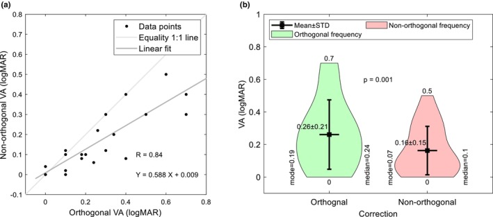 Non-orthogonal spectacle correction for irregular astigmatism.