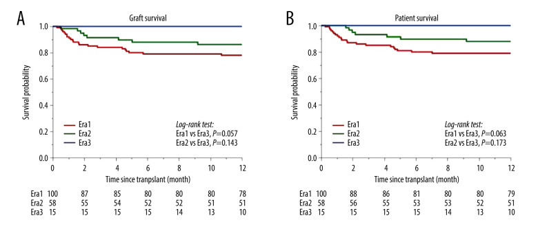Living Donor Liver Transplantation with Small Left Lobe Grafts: Prospective Validation of Utility of Splenectomy in Selected Recipients.